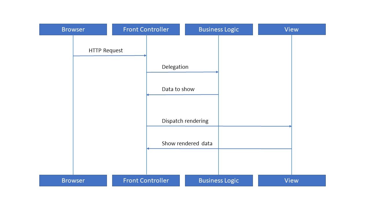 Front Controller and MVC patterns